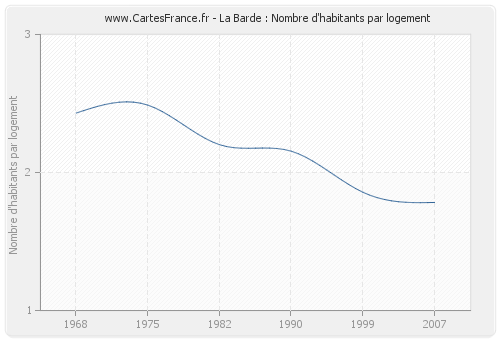 La Barde : Nombre d'habitants par logement